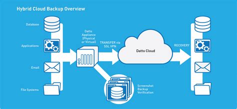 Unified Backup System Solution